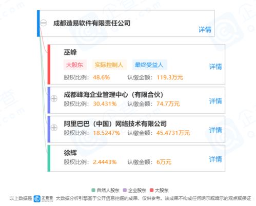 阿里巴巴戰(zhàn)略投資成都造易軟件，賦能家居定制行業(yè)數(shù)字化轉(zhuǎn)型